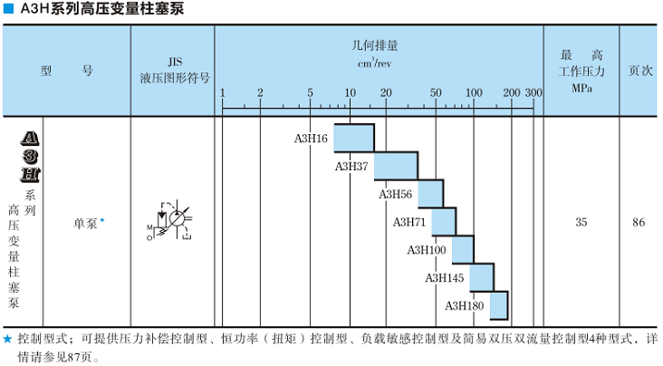 A3H100<a href='http://tkspto.com' target='_blank'><u>油研变量柱塞泵</u></a>规格