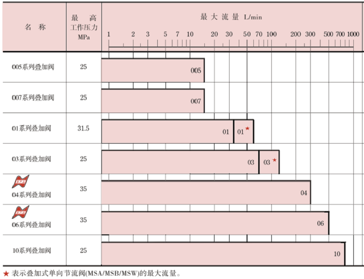 YUKEN油研叠加阀