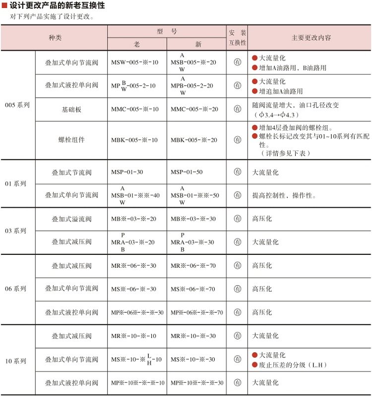 YUKEN油研叠加阀