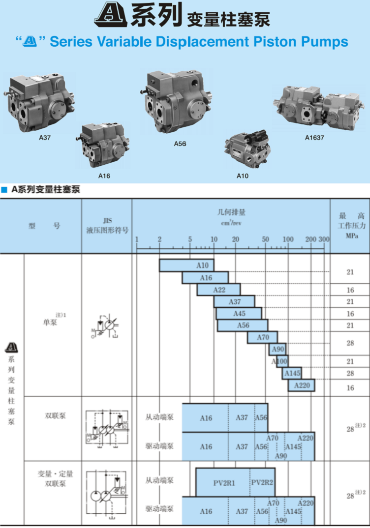 A系列<a href='http://tkspto.com' target='_blank'><u>油研变量柱塞泵</u></a>参数